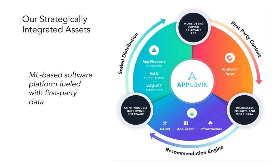 AppDiscovery, MAX, Axon 등 앱러빈의 통합 자산을 원형으로 배치한 사업 구조도
